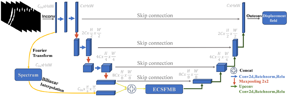 SFM-UNet architecture with spatial-frequency memory and frequency feature fusion.